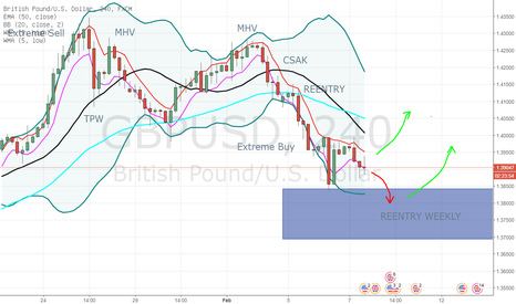 GBPUSD: GBP/USD - BBMAOA
