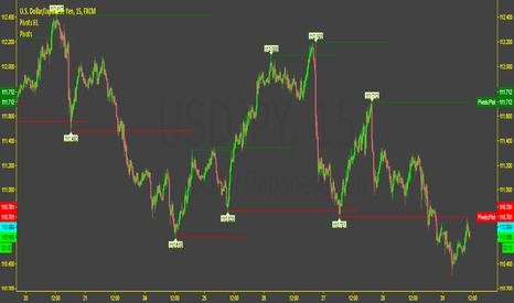 USDJPY: Pivots High Low Line