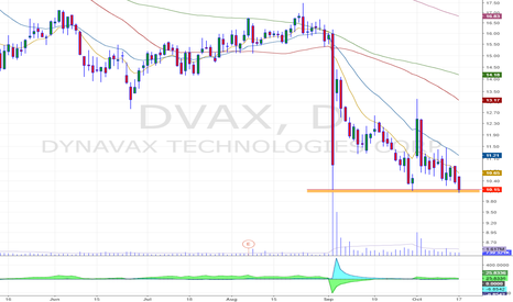 DVAX Stock Price and Chart — TradingView