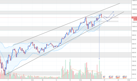 BTCUSD: Bitcoin 20/02 - Đi theo xu hướng mới