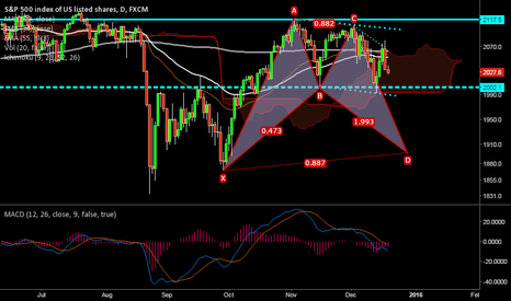 S&P 500 forms Bullish BAT Pattern, good to sell on rallies SPX500