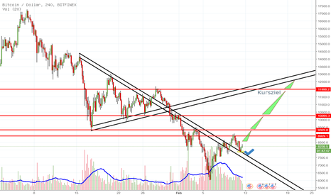 BTCUSD: Bitcoin Trading 