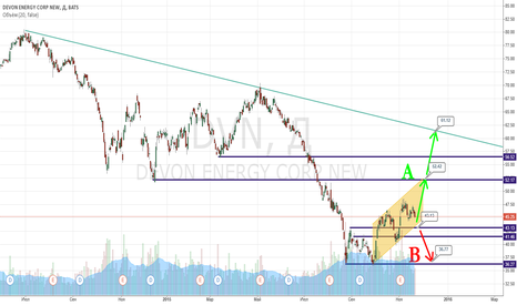 $DVN - Devon Energy Corp. >> trg ~ 52 >> 62 DVN