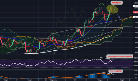 EURUSD: EURUSD Daily: Tiếp tục xu hướng điều chỉnh tuần tới?