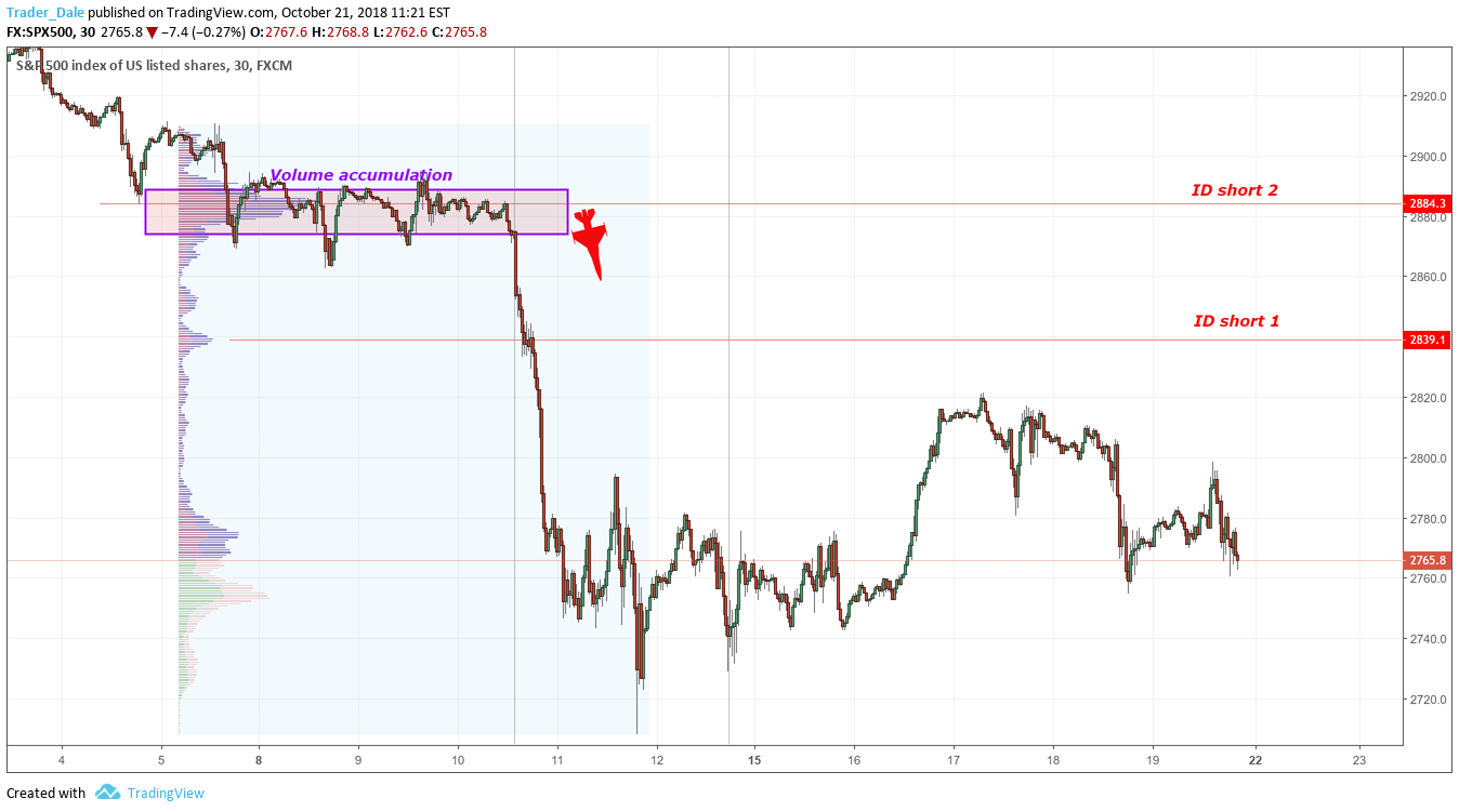 Spx500 Chart