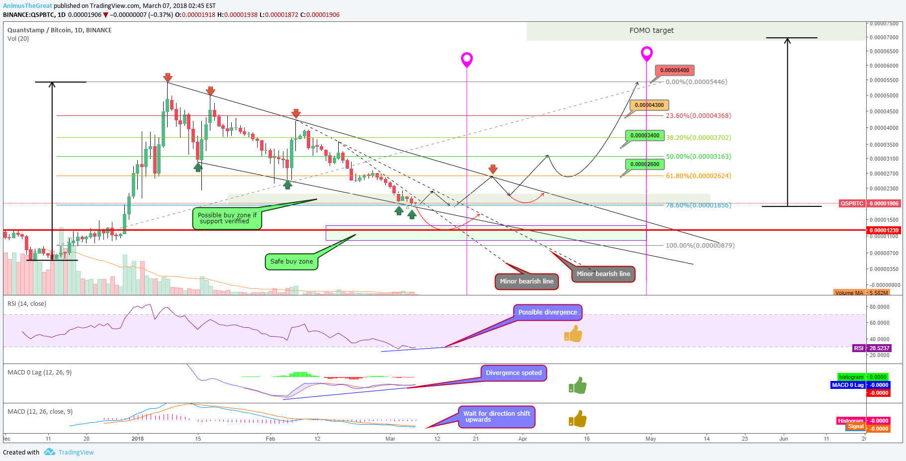 Tradingview Qsp TRADING