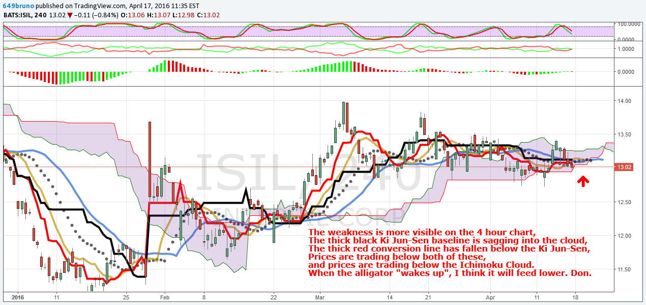 Structure Setup Don S Trade Map Isil Part 3 Of 5 For Nasdaq Isil By 649bruno Tradingview