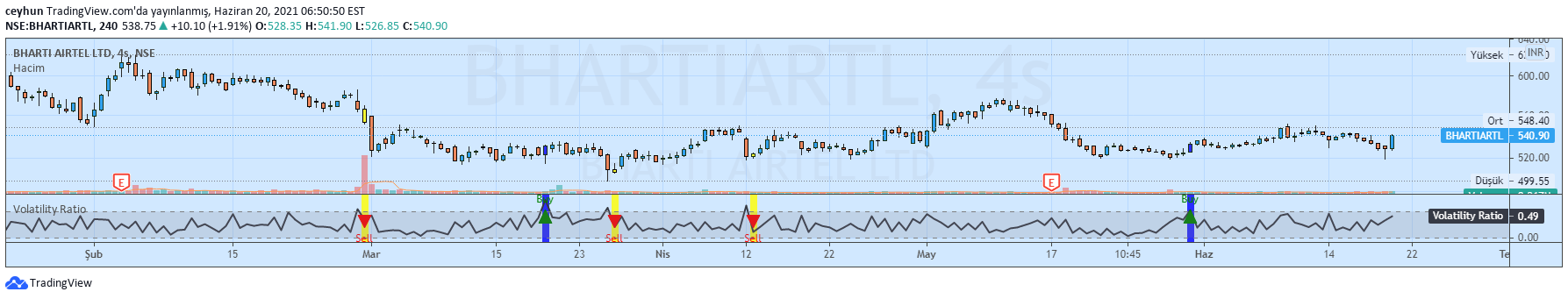 Volatility Ratio Jack D Schwager Indicator By Ceyhun Tradingview
