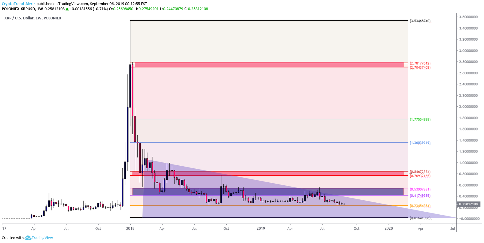 Poloniex Ripple Chart