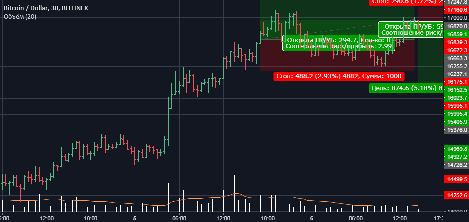 продажа BTCUSD 06.01.18