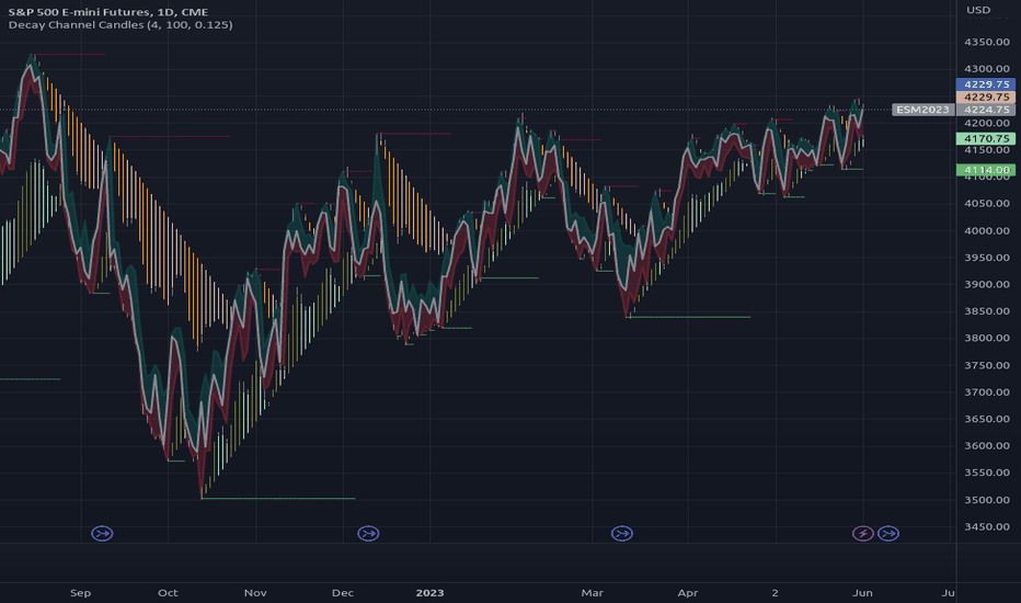 EURUSD: [RS]Decay Channel Candles V0