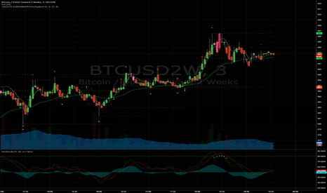 BTCUSD2W: 3/9/27/9 Zero Lag EMA / EMA / Pivots / Dynamic Support