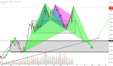 EURUSD: Back to Back (to Back?) - Bat Patterns im EURUSD
