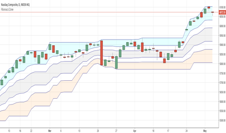 NASX: Fibonacci Zone
