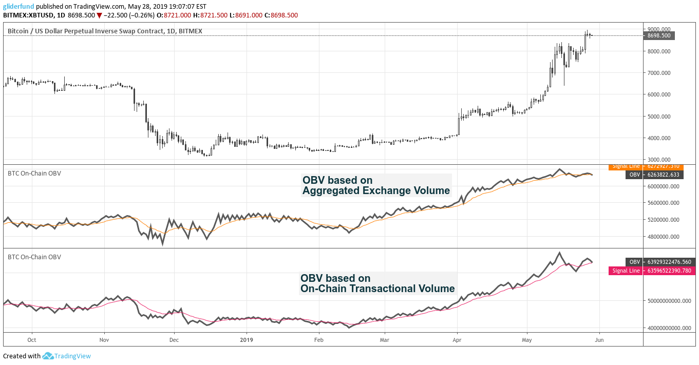 bitcoin obv chart