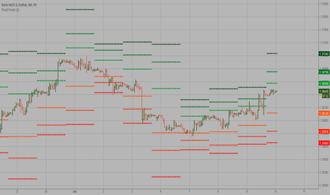 EURUSD: Pivot Point