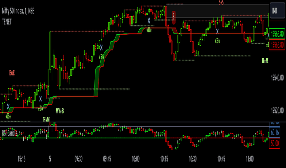 USOIL: Fibonacci Pivot Point