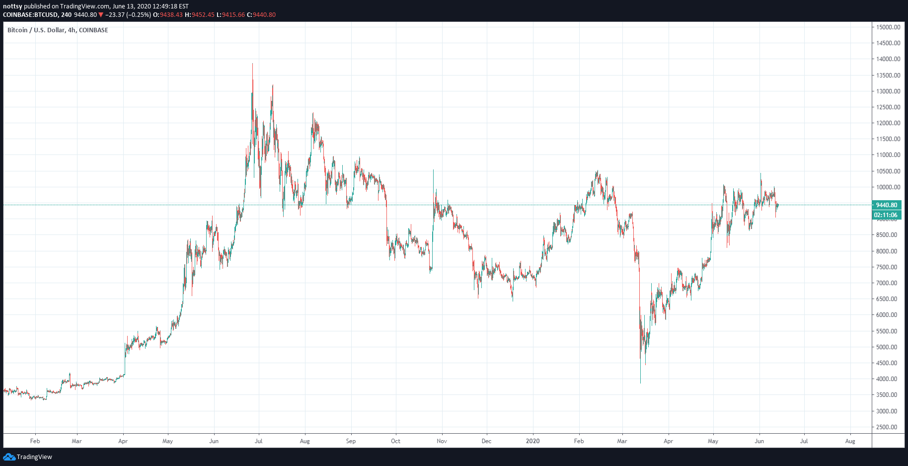 Holistic Bitcoin And Altcoin Fa Ta For Coinbase Btcusd By Bitcoinmacro Tradingview