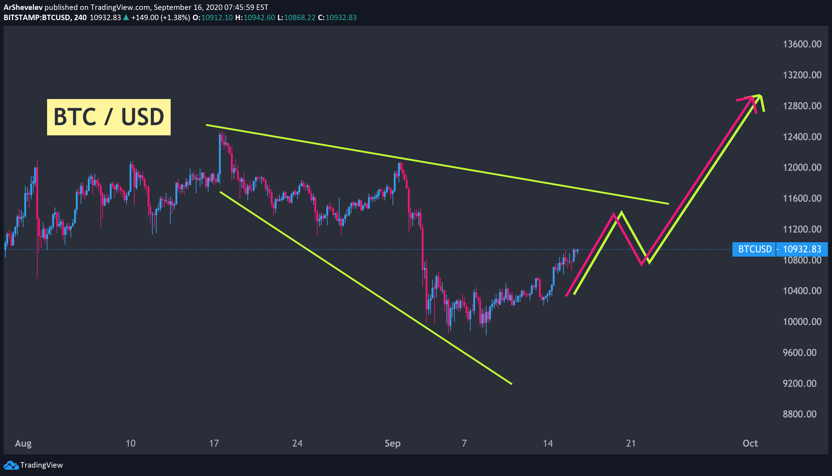 Tesla And Bitcoin The Most Viewed Assets In America For Nasdaq Tsla By Tradingview Tradingview