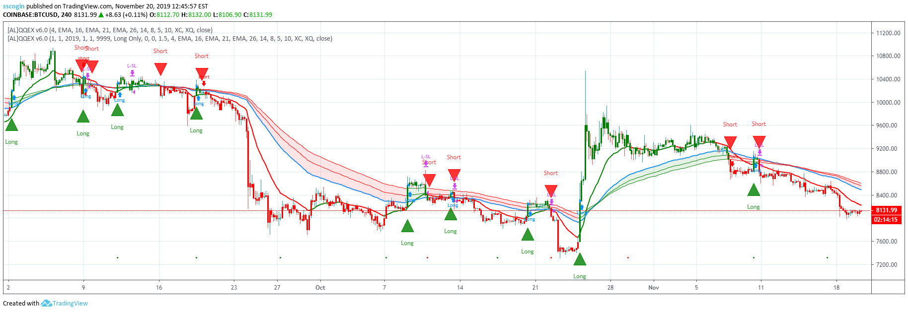 Gamma Scalping Option Strategy Audcad Analysis Tradingview EZAS