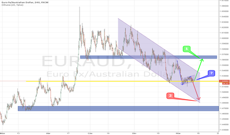 ✔ FOREX quiz zone ✔ $EURAUD EURAUD