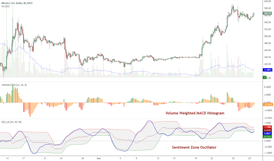 BTCUSD: Indicators: Volume-Weighted MACD Histogram & Sentiment Zone Osc