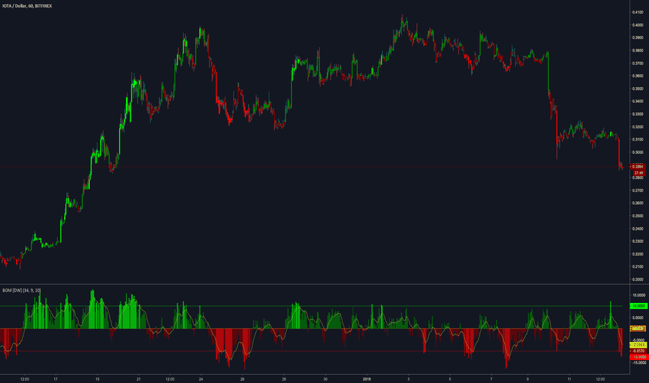 IOTUSD: Blast Off Momentum [DW]