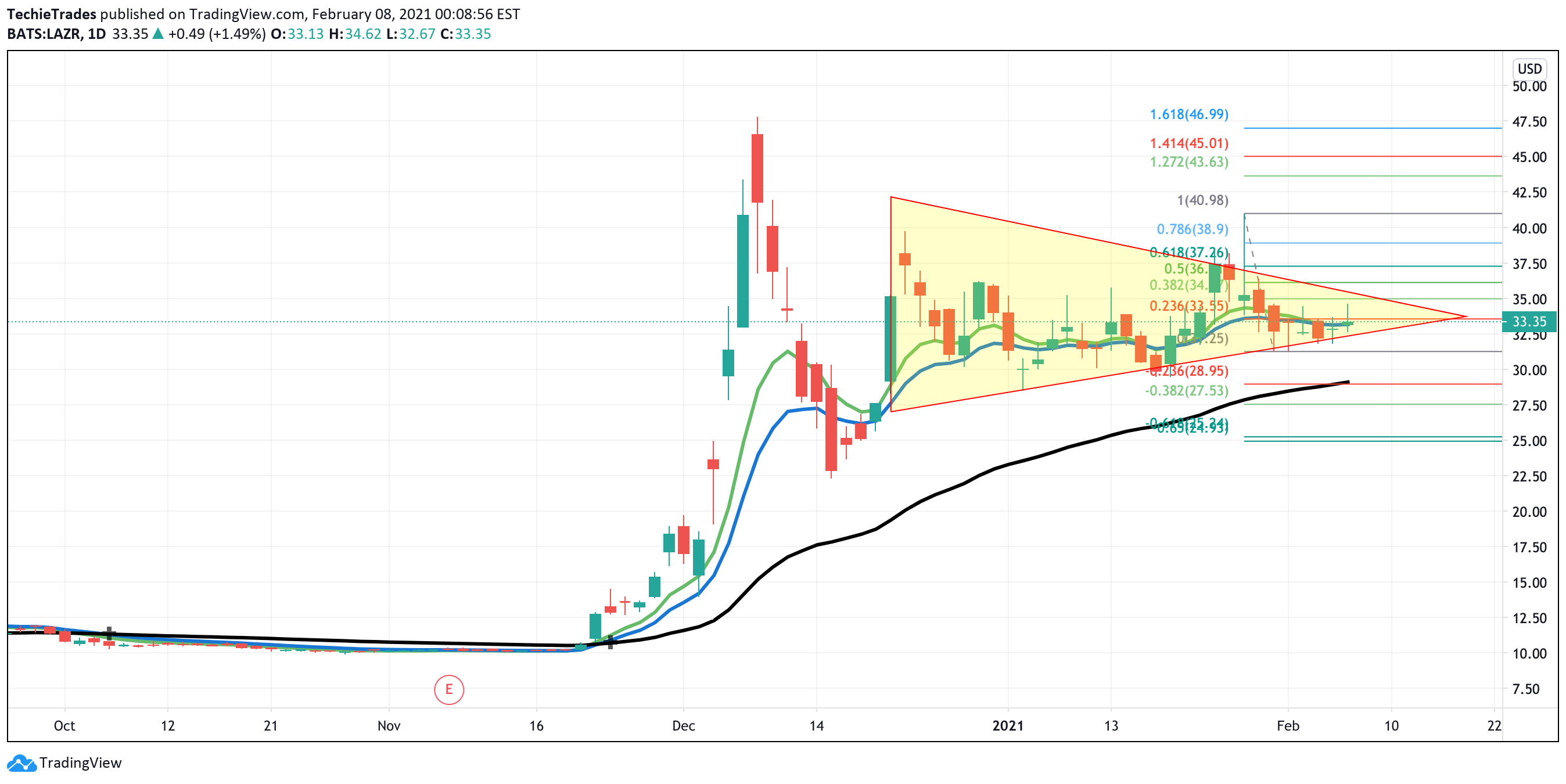 Lazr Wedge Getting Tight Break Above 36 Can Retest 41s For Nasdaq Lazr By Techietrades Tradingview