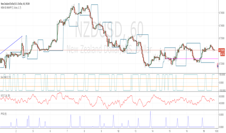 NZDUSD: Evo Standard Deviation