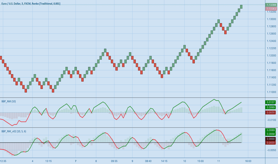EURUSD: [NM]Improved Linear Regression Bull and Bear Power v02