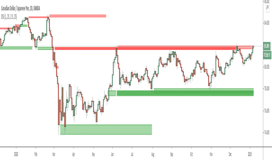 USDJPY: Dynamic Structure Indicator