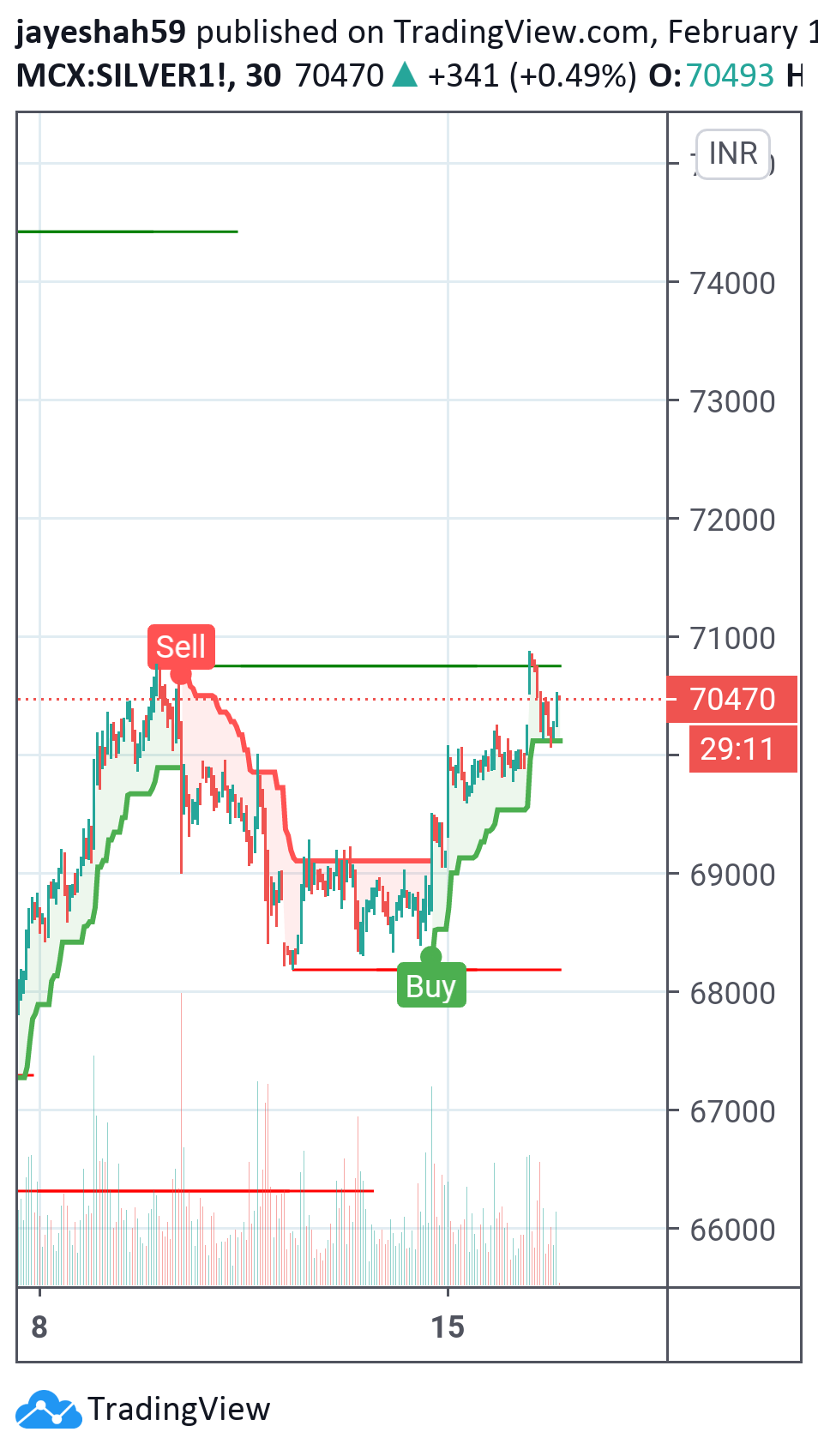 W Pattern Head Shoulder For Mcx Silver1 By Jayeshah59 Tradingview