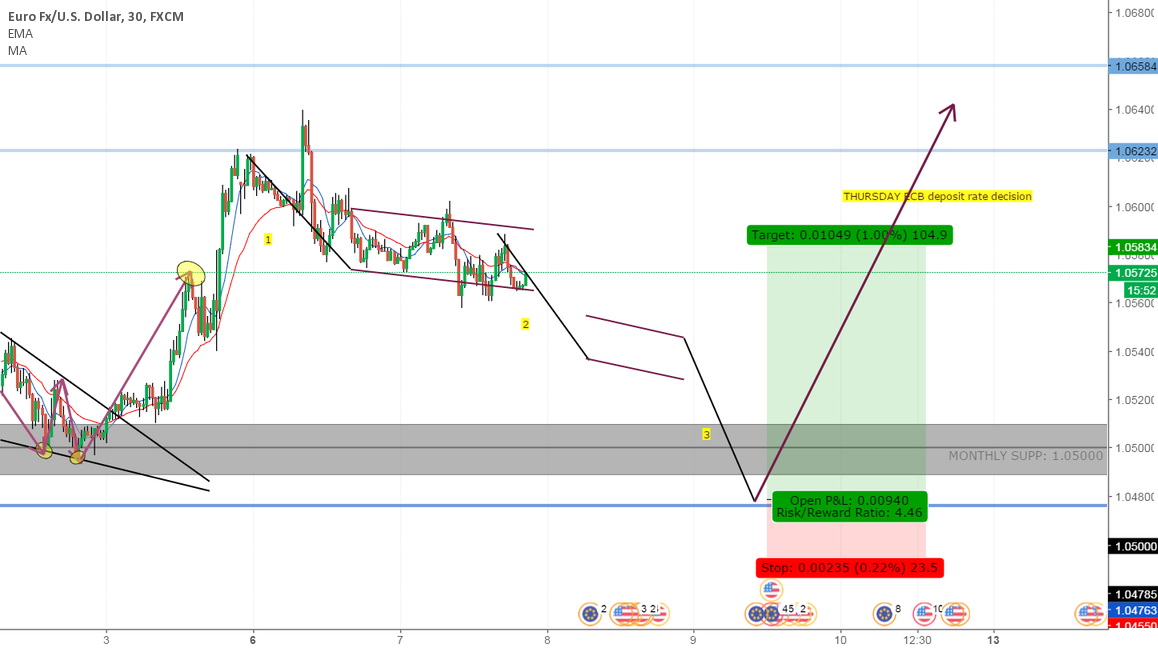 "Market Maker 3 levels of price movement." by trader JoseRivera — published March 07, 2017
