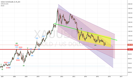 XAUUSD