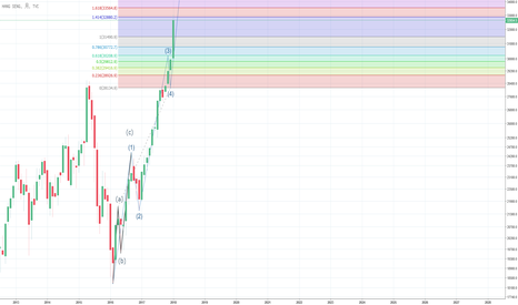 HSI: 波浪理論-HSI短線五浪完成