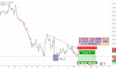 USDJPY: USD/JPY 有空有賺，小停損大停利