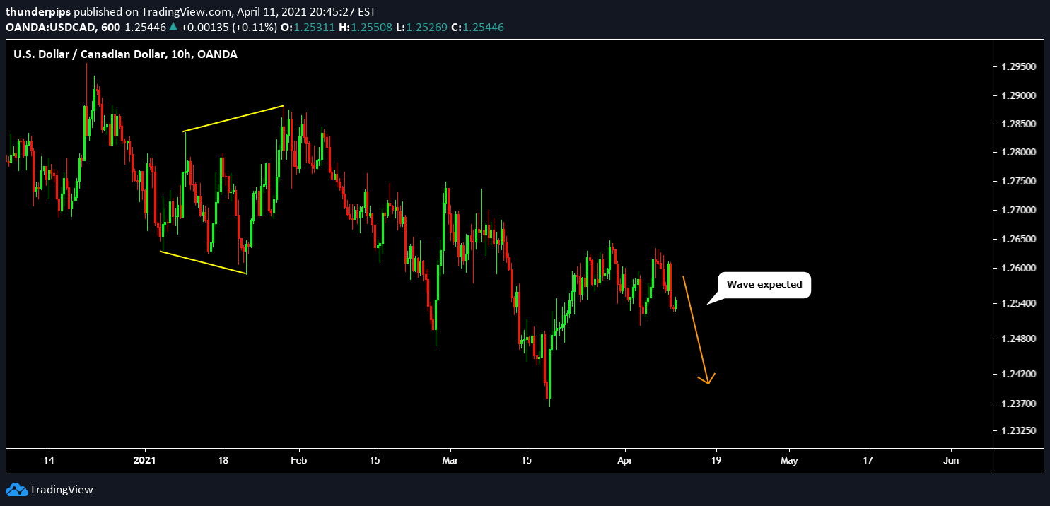 Cad To Usd Exchange Rate History Oanda