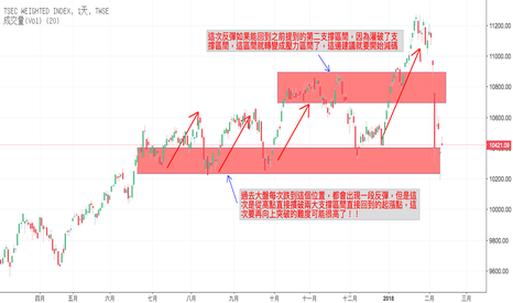 TAIEX: 開紅盤想進場？？先不要跟錢開玩笑！！