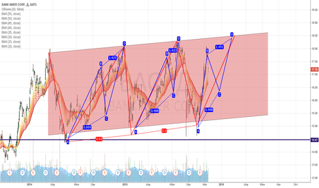 ✔ $BAC Bank of America Corp. BAC
