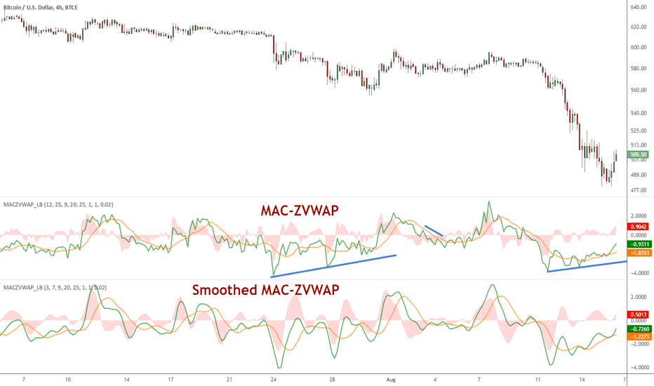 BTCUSD: MAC-Z VWAP Indicator [LazyBear]