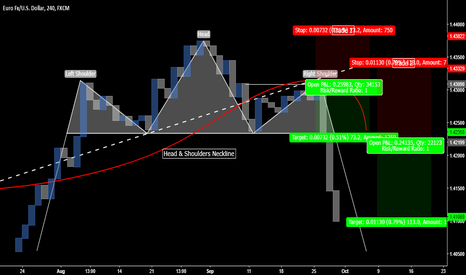 EURUSD: Head & Shoulder Trading Strategy