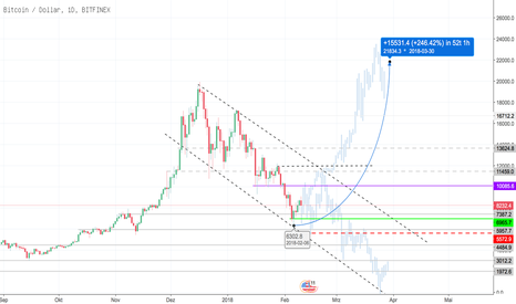 BTCUSD: BTC Manipulation