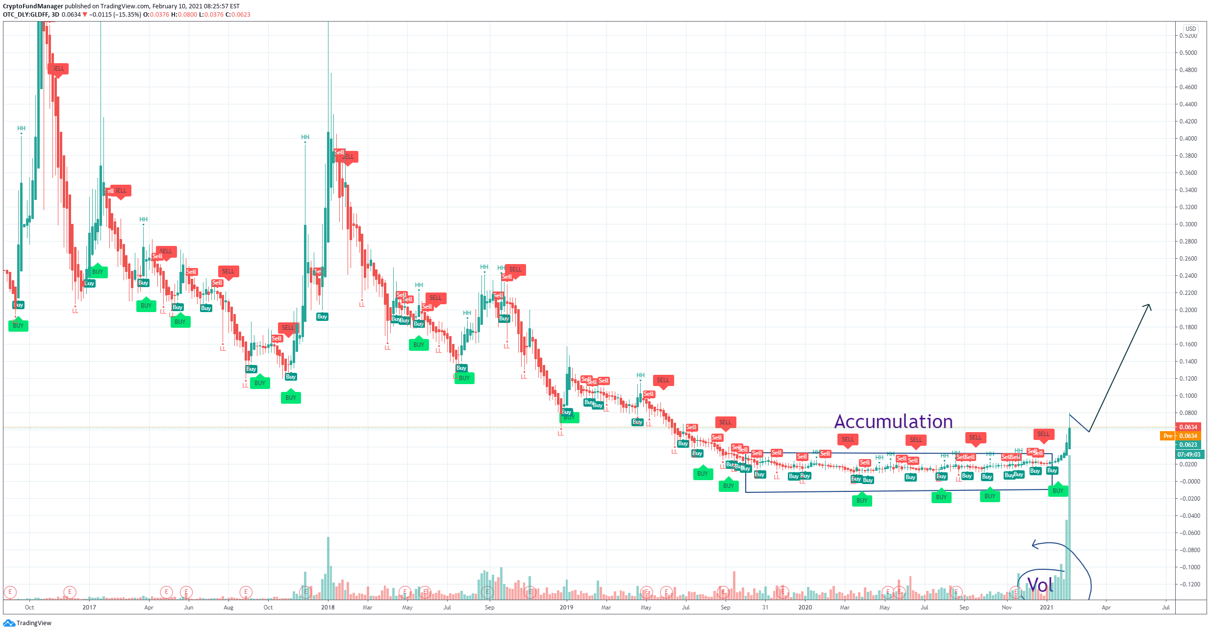 Gldff Golden Leaf Do You Remember That Pattern For Otc Gldff By Cryptofundmanager Tradingview