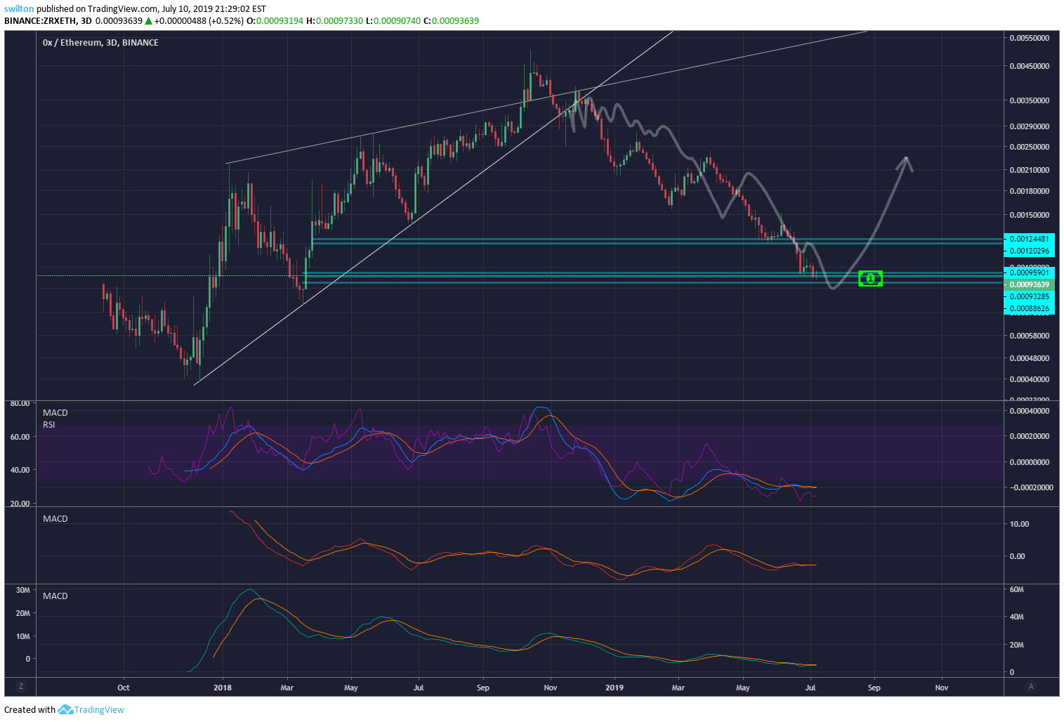 Zrx Tradingview Who Invented The Candlestick Chart Domis