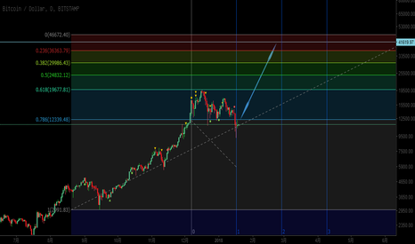 BTCUSD: 豆腐三碗三碗豆腐