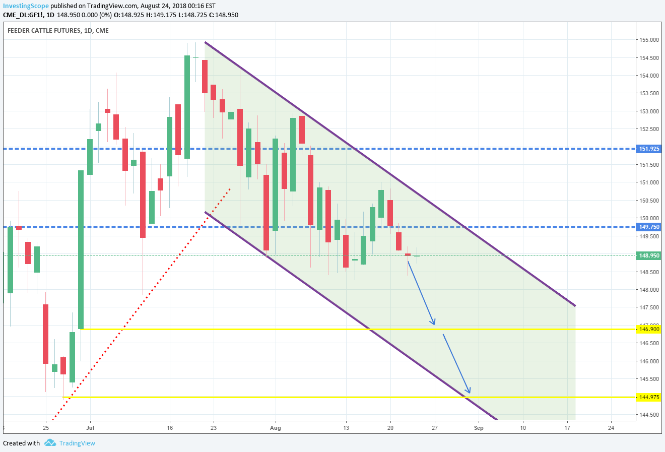 1d Channel Down Short For Cme Gf1 By Investingscope Tradingview