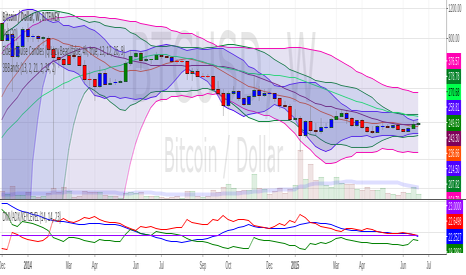 BTCUSD: 3BBands (3 Spirolinas)
