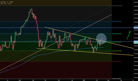 EURGBP: Analisa & Cadangan Dagangan EURGBP (Falling Wedge Breakout)