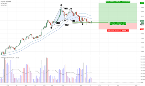 EURUSD: EURUSD - Trend continuation Gartley Long