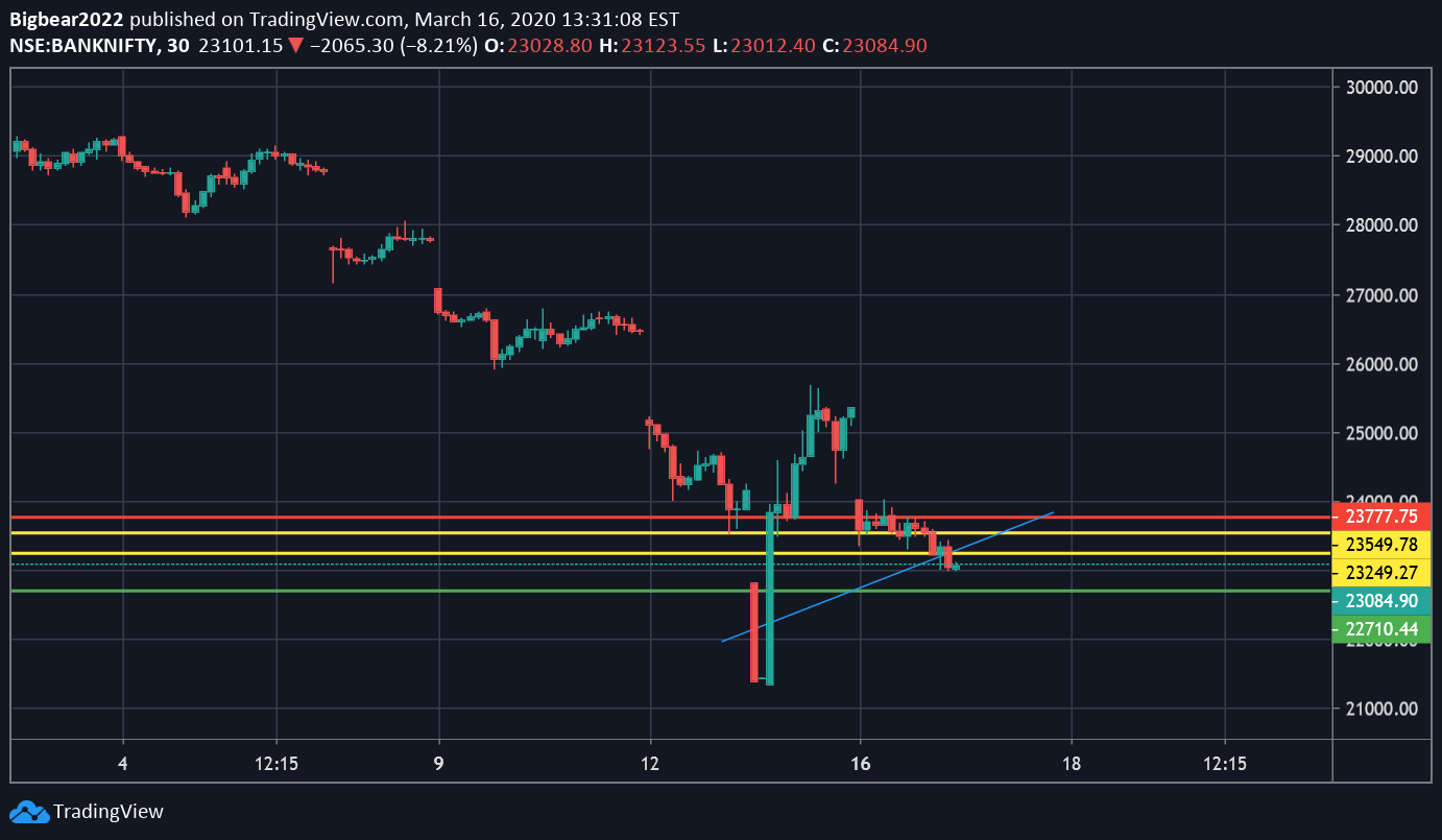 Bank Nifty Options 17 March 2020 for 